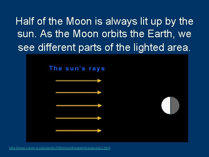 Half of the Moon is always lit up by the sun. As the Moon