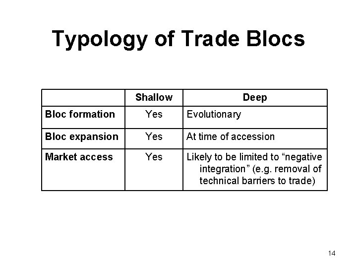 Typology of Trade Blocs Shallow Deep Bloc formation Yes Evolutionary Bloc expansion Yes At