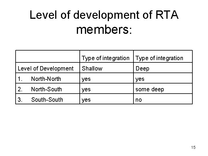 Level of development of RTA members: Type of integration Level of Development Shallow Deep
