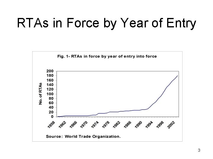 RTAs in Force by Year of Entry 3 