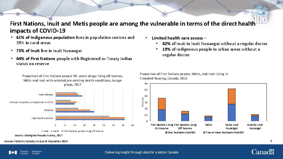 First Nations, Inuit and Metis people are among the vulnerable in terms of the