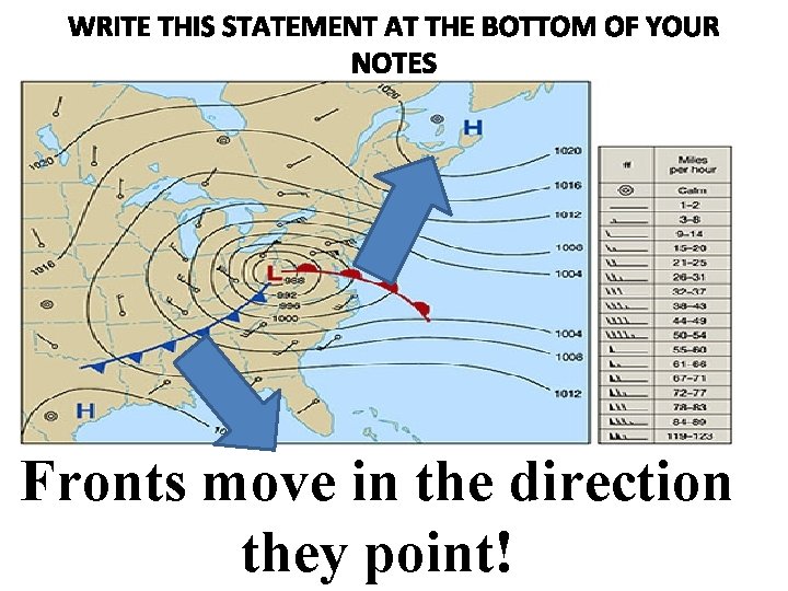 Fronts move in the direction they point! 