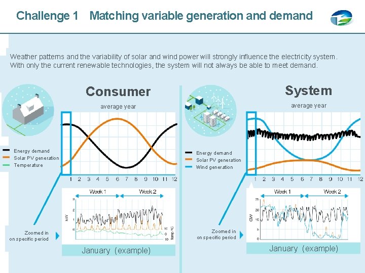 Challenge 1 Matching variable generation and demand Weather patterns and the variability of solar