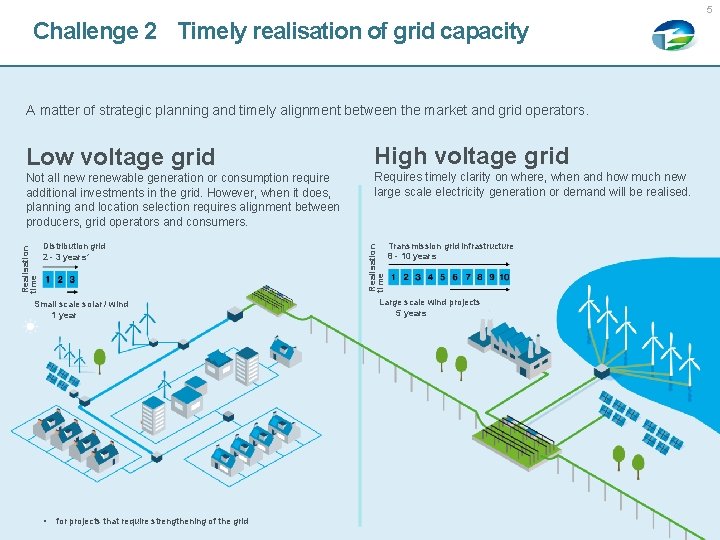 5 Challenge 2 Timely realisation of grid capacity A matter of strategic planning and