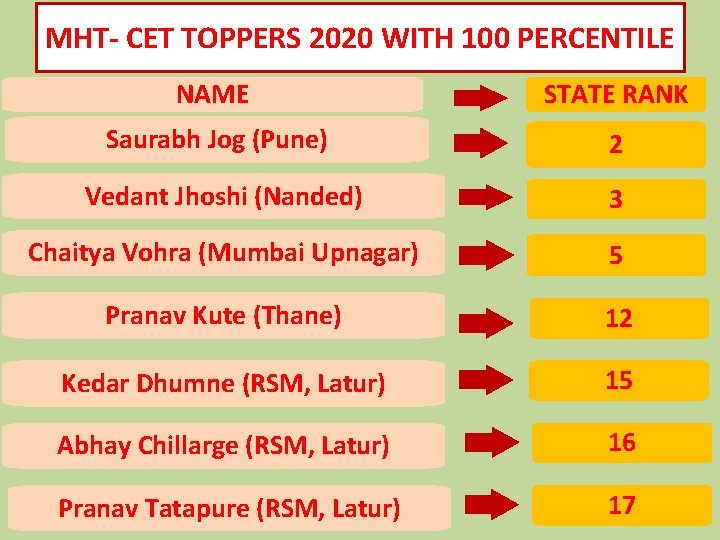 MHT- CET TOPPERS 2020 WITH 100 PERCENTILE NAME STATE RANK Saurabh Jog (Pune) 2