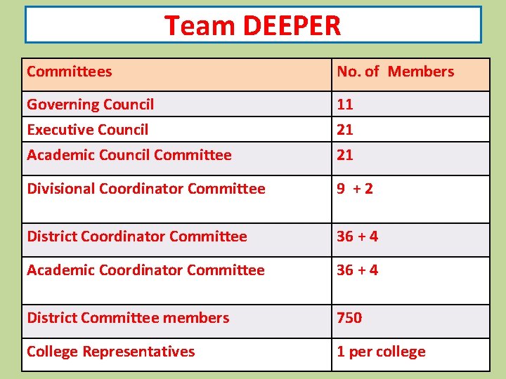 Team DEEPER Committees No. of Members Governing Council 11 Executive Council Academic Council Committee