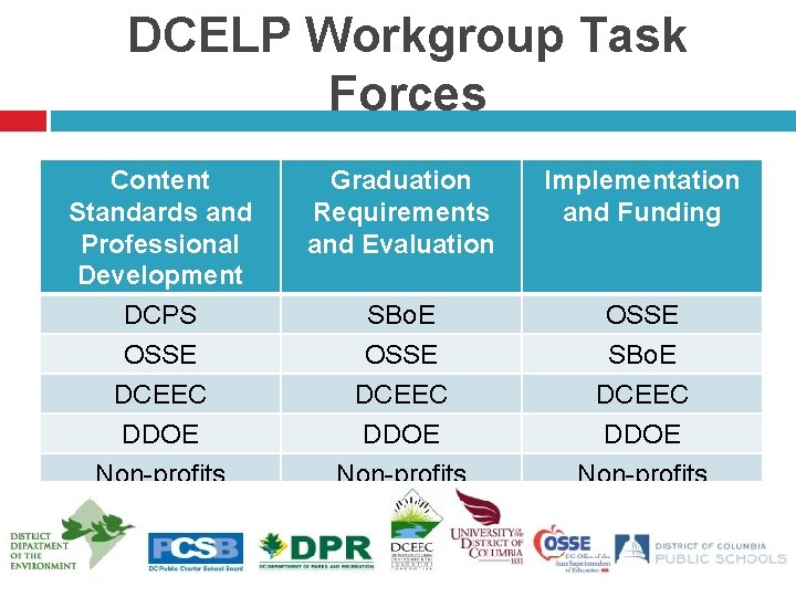 DCELP Workgroup Task Forces Content Standards and Professional Development DCPS OSSE DCEEC DDOE Non-profits