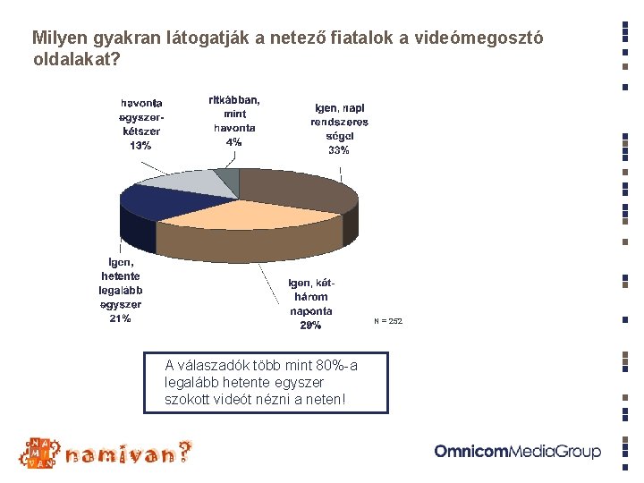 Milyen gyakran látogatják a netező fiatalok a videómegosztó oldalakat? N = 252 A válaszadók Milyen gyakran látogatják a netező fiatalok a videómegosztó oldalakat? N = 252 A válaszadók