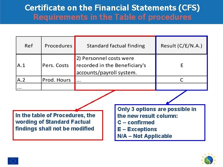 Certificate on the Financial Statements (CFS) Requirements in the Table of procedures In the