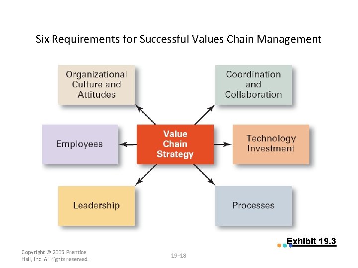 Six Requirements for Successful Values Chain Management Exhibit 19. 3 Copyright © 2005 Prentice