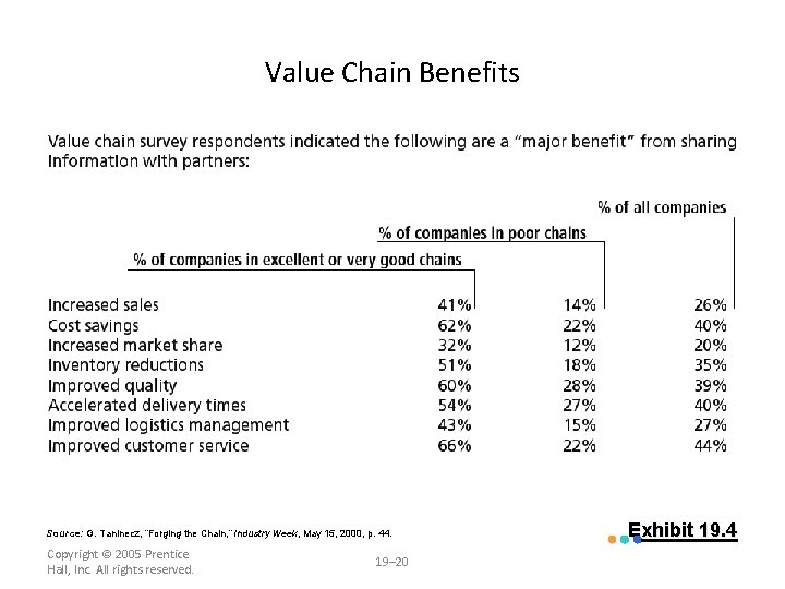 Value Chain Benefits Source: G. Taninecz, “Forging the Chain, ” Industry Week, May 15,