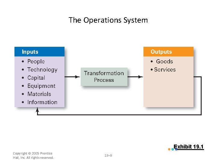 The Operations System Exhibit 19. 1 Copyright © 2005 Prentice Hall, Inc. All rights