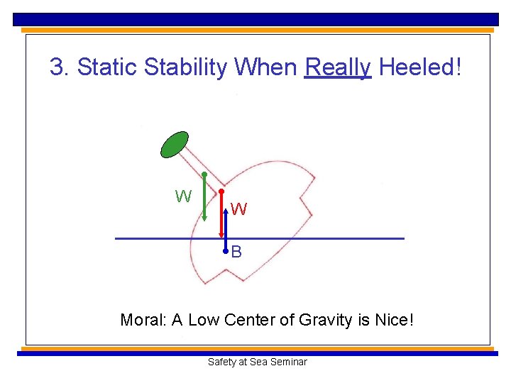 3. Static Stability When Really Heeled! W W B Moral: A Low Center of