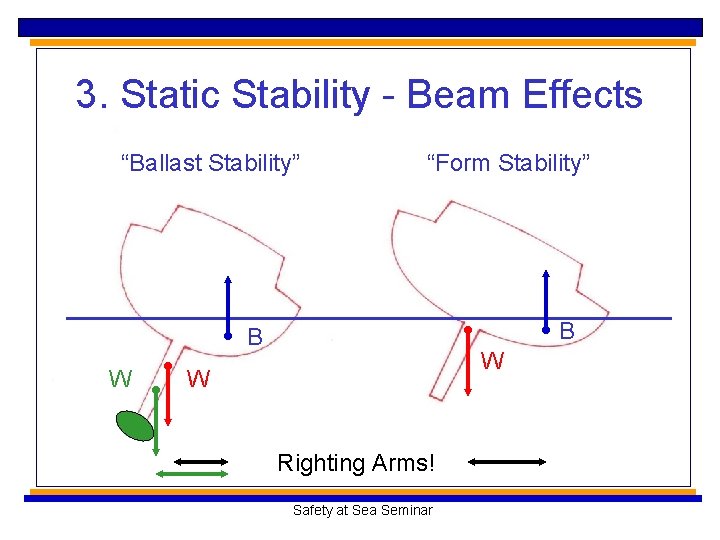3. Static Stability - Beam Effects “Ballast Stability” “Form Stability” B B W W