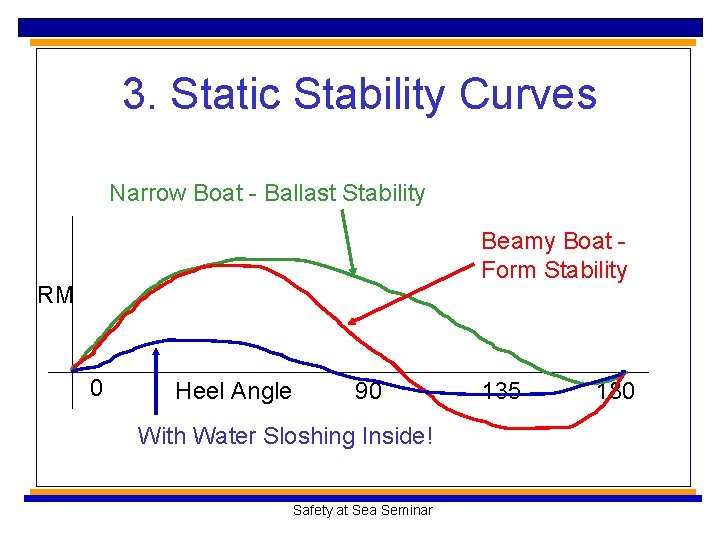 3. Static Stability Curves Narrow Boat - Ballast Stability Beamy Boat Form Stability RM