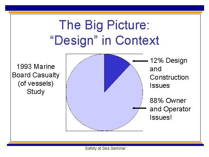 The Big Picture: “Design” in Context 12% Design and Construction Issues 1993 Marine Board