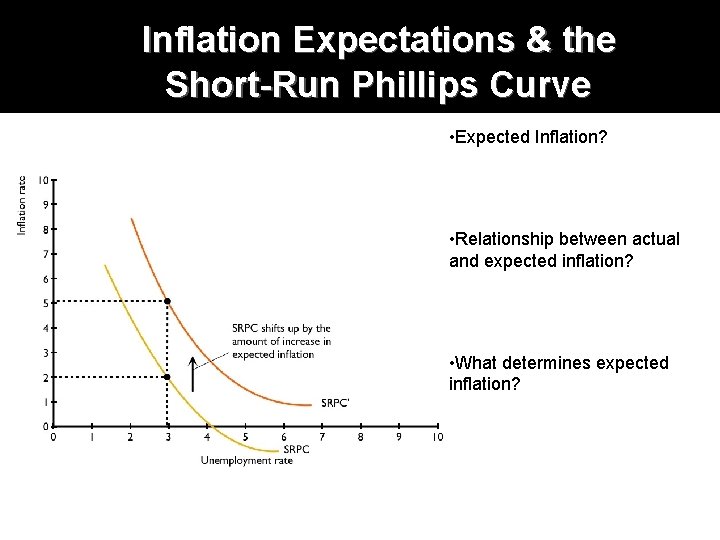 Inflation Expectations & the Short-Run Phillips Curve • Expected Inflation? • Relationship between actual