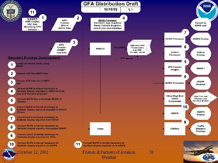 October 22, 2002 Friends & Partners of Aviation Weather 38 