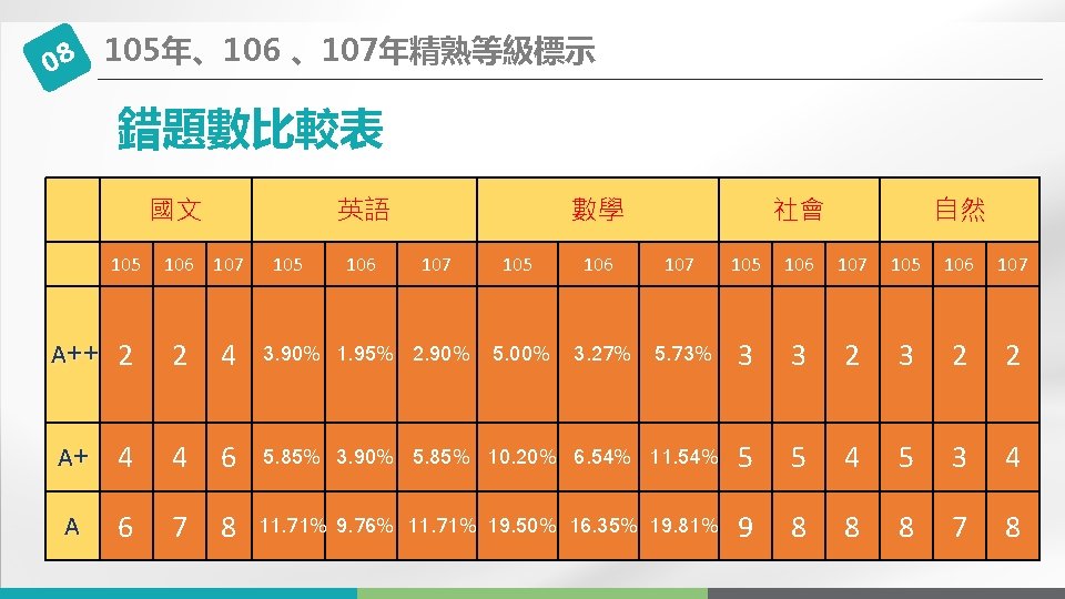 08 105年、106 、107年精熟等級標示 錯題數比較表 　 　 國文 105 英語 106 107 105 106 數學