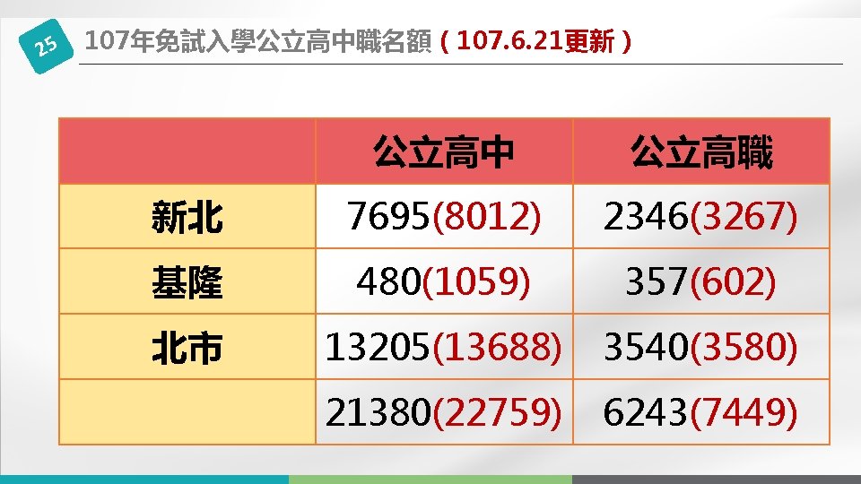 25 107年免試入學公立高中職名額（107. 6. 21更新） 公立高中 公立高職 新北 7695(8012) 2346(3267) 基隆 480(1059) 357(602) 北市 13205(13688)