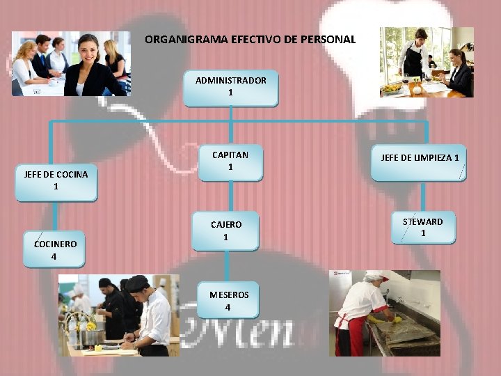 ORGANIGRAMA EFECTIVO DE PERSONAL JEFE DE COCINA 1 ADMINISTRADOR 1 CAPITAN 1 CAJERO COCINERO