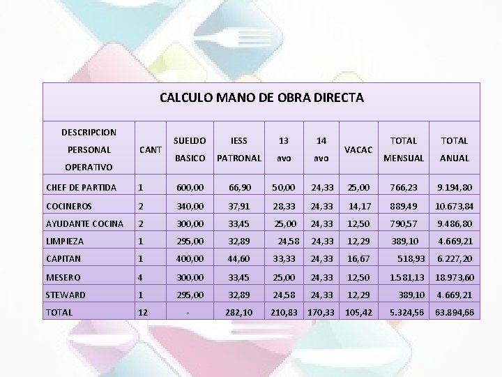 CALCULO MANO DE OBRA DIRECTA DESCRIPCION PERSONAL CANT OPERATIVO SUELDO IESS BASICO PATRONAL 13