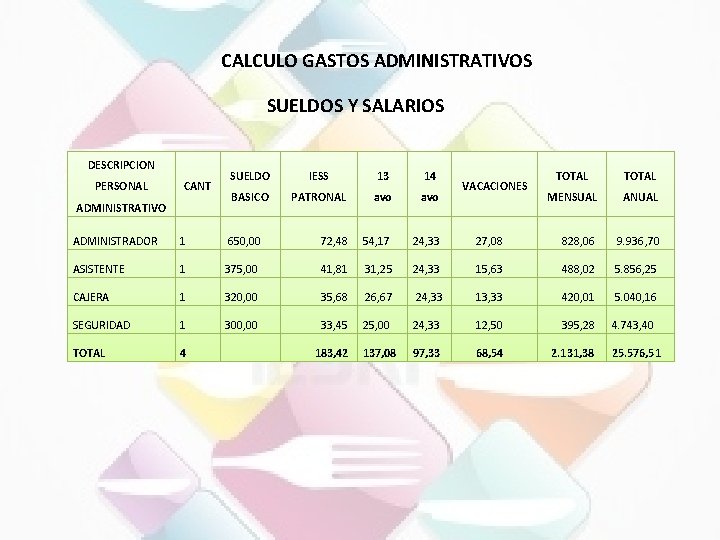 CALCULO GASTOS ADMINISTRATIVOS SUELDOS Y SALARIOS DESCRIPCION PERSONAL CANT ADMINISTRATIVO SUELDO IESS BASICO PATRONAL