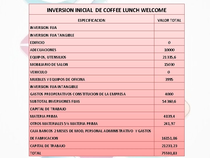 INVERSION INICIAL DE COFFEE LUNCH WELCOME ESPECIFICACION VALOR TOTAL INVERSION FIJA TANGIBLE EDIFICIO 0