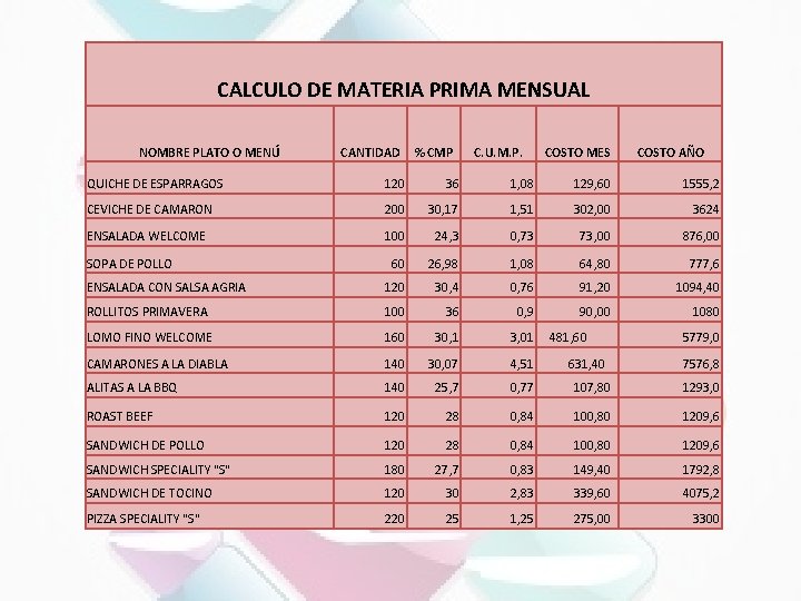 CALCULO DE MATERIA PRIMA MENSUAL NOMBRE PLATO O MENÚ CANTIDAD % CMP C. U.