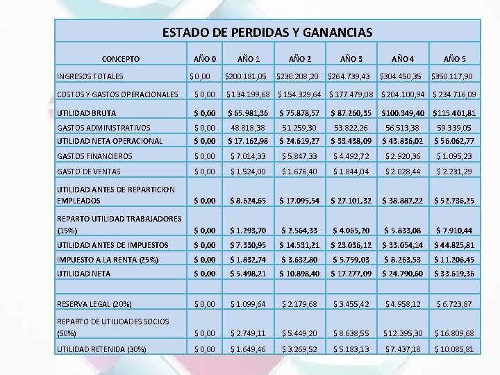 ESTADO DE PERDIDAS Y GANANCIAS CONCEPTO INGRESOS TOTALES AÑO 0 $ 0, 00 AÑO