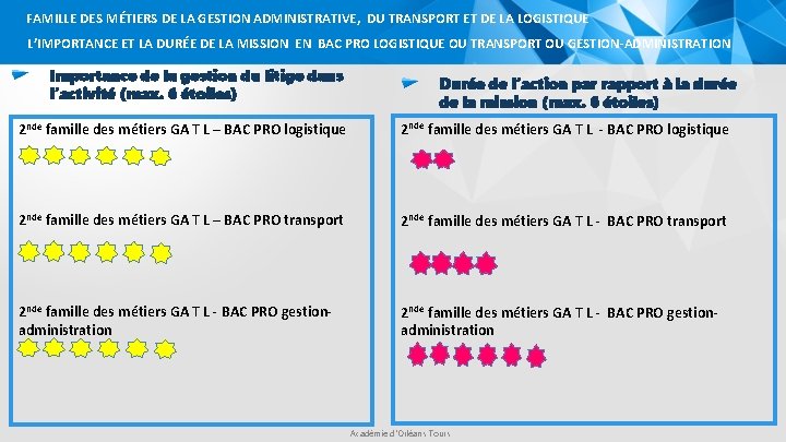 FAMILLE DES MÉTIERS DE LA GESTION ADMINISTRATIVE, DU TRANSPORT ET DE LA LOGISTIQUE L’IMPORTANCE