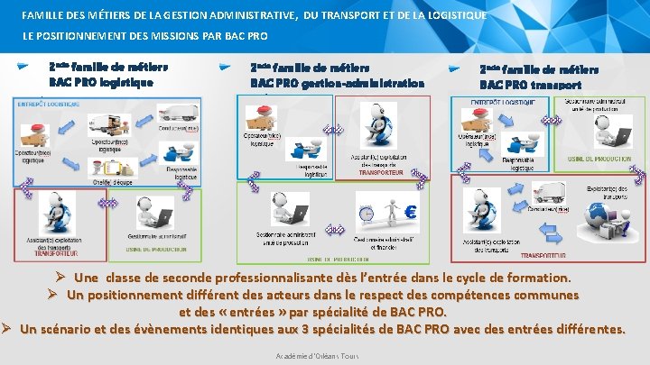 FAMILLE DES MÉTIERS DE LA GESTION ADMINISTRATIVE, DU TRANSPORT ET DE LA LOGISTIQUE LE