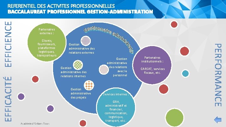 REFERENTIEL DES ACTIVITES PROFESSIONNELLES Partenaires externes : Clients, fournisseurs, plateformes logistiques, transporteurs Gestion administrative