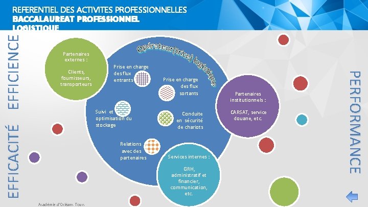 REFERENTIEL DES ACTIVITES PROFESSIONNELLES Partenaires externes : Clients, fournisseurs, transporteurs Prise en charge des