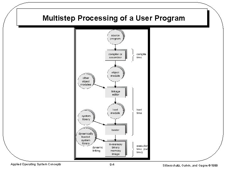 Multistep Processing of a User Program Applied Operating System Concepts 9. 4 Silberschatz, Galvin, Multistep Processing of a User Program Applied Operating System Concepts 9. 4 Silberschatz, Galvin,