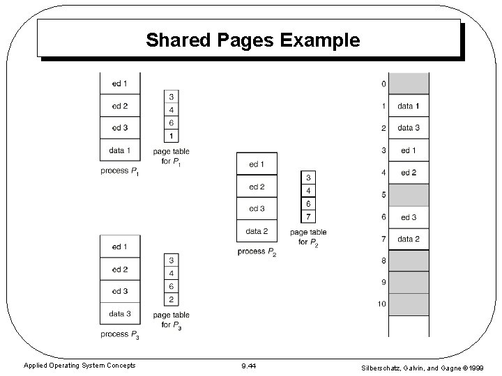 Shared Pages Example Applied Operating System Concepts 9. 44 Silberschatz, Galvin, and Gagne 1999 Shared Pages Example Applied Operating System Concepts 9. 44 Silberschatz, Galvin, and Gagne 1999