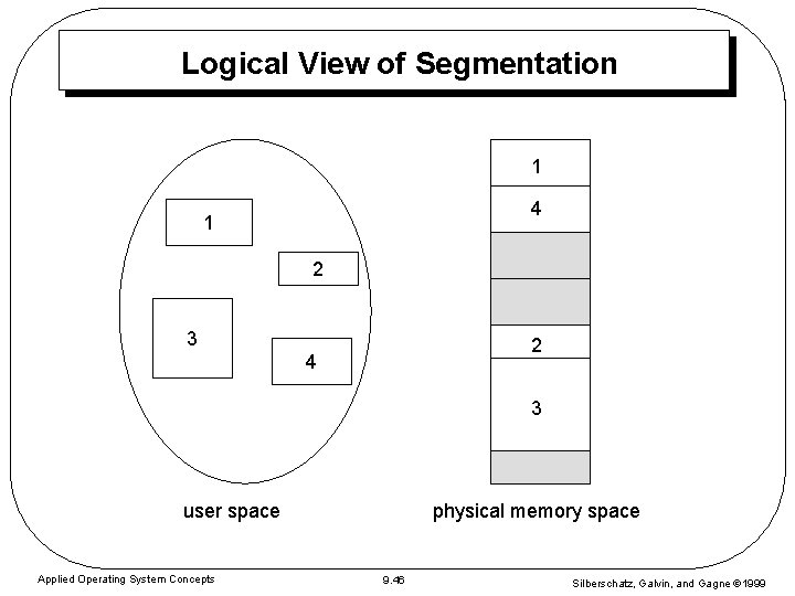 Logical View of Segmentation 1 4 1 2 3 2 4 3 user space Logical View of Segmentation 1 4 1 2 3 2 4 3 user space