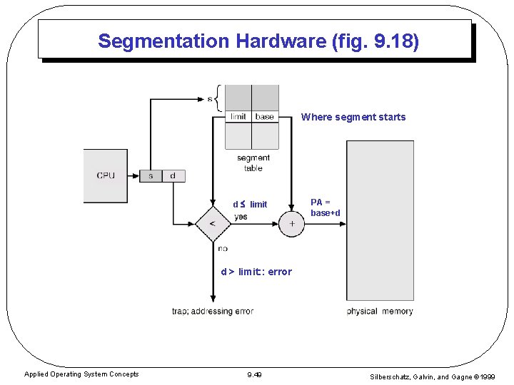 Segmentation Hardware (fig. 9. 18) Where segment starts d limit PA = base+d d Segmentation Hardware (fig. 9. 18) Where segment starts d limit PA = base+d d