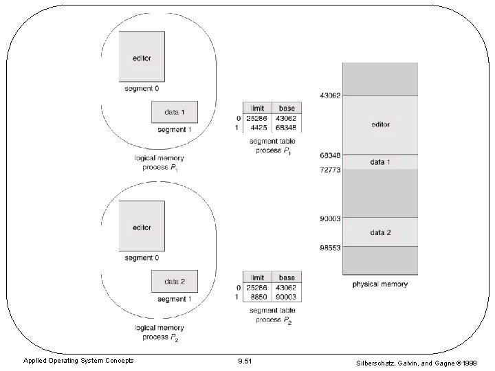 Applied Operating System Concepts 9. 51 Silberschatz, Galvin, and Gagne 1999 Applied Operating System Concepts 9. 51 Silberschatz, Galvin, and Gagne 1999