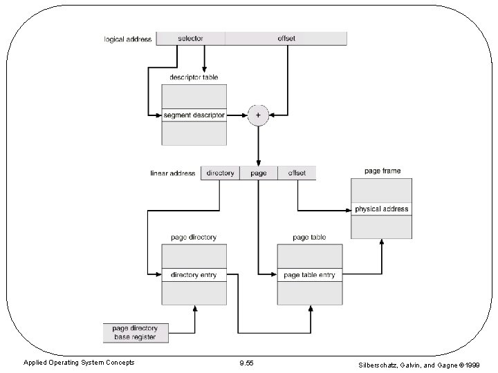 Applied Operating System Concepts 9. 55 Silberschatz, Galvin, and Gagne 1999 Applied Operating System Concepts 9. 55 Silberschatz, Galvin, and Gagne 1999