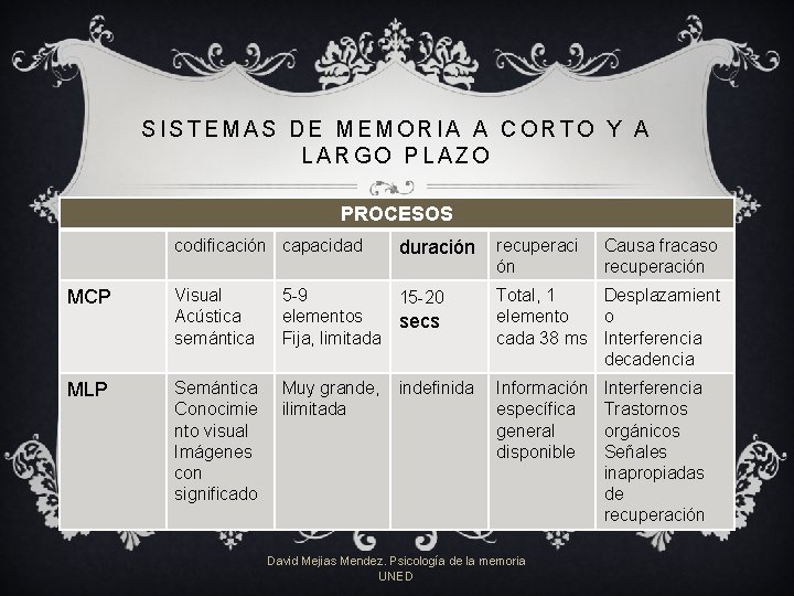 SISTEMAS DE MEMORIA A CORTO Y A LARGO PLAZO PROCESOS MCP MLP codificación capacidad SISTEMAS DE MEMORIA A CORTO Y A LARGO PLAZO PROCESOS MCP MLP codificación capacidad