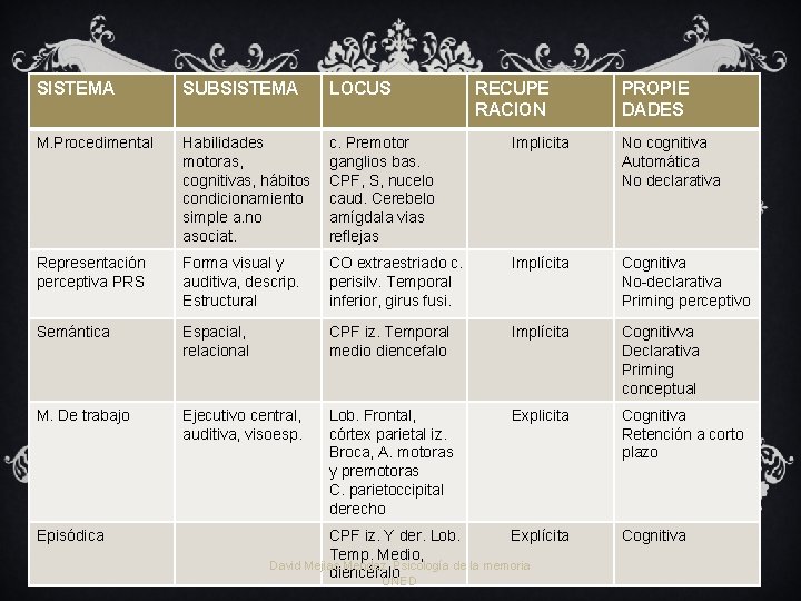 SISTEMA SUBSISTEMA LOCUS RECUPE RACION PROPIE DADES SISTEMAS DE MEMORIA M. Procedimental Habilidades motoras, SISTEMA SUBSISTEMA LOCUS RECUPE RACION PROPIE DADES SISTEMAS DE MEMORIA M. Procedimental Habilidades motoras,