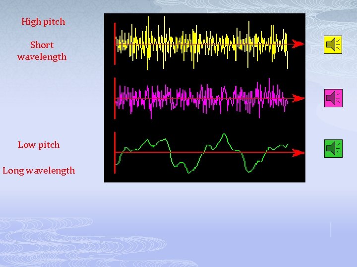 High pitch Short wavelength Low pitch Long wavelength 