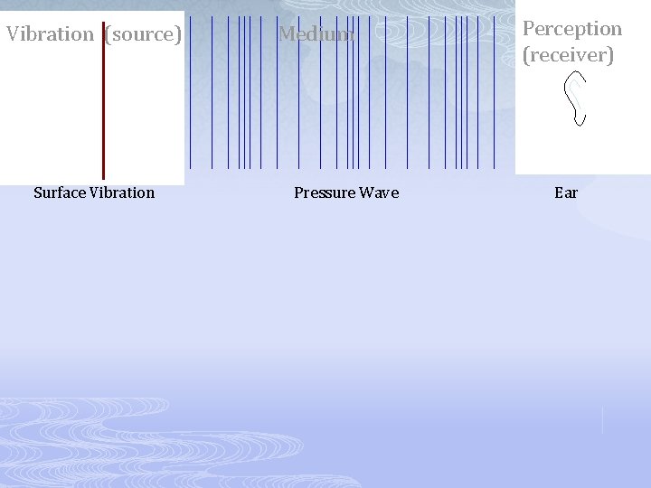 Vibration (source) Surface Vibration Medium Pressure Wave Perception (receiver) Ear 