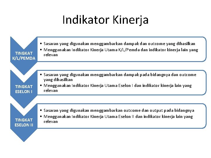 Indikator Kinerja TINGKAT K/L/PEMDA TINGKAT ESELON II • Sasaran yang digunakan menggambarkan dampak dan