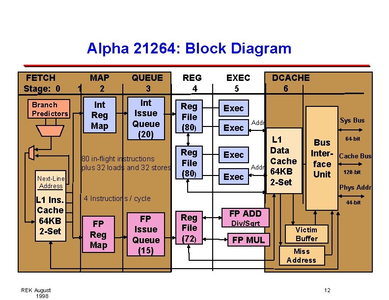 Alpha 21264: Block Diagram FETCH Stage: 0 Branch Predictors MAP 1 2 Int Reg Alpha 21264: Block Diagram FETCH Stage: 0 Branch Predictors MAP 1 2 Int Reg