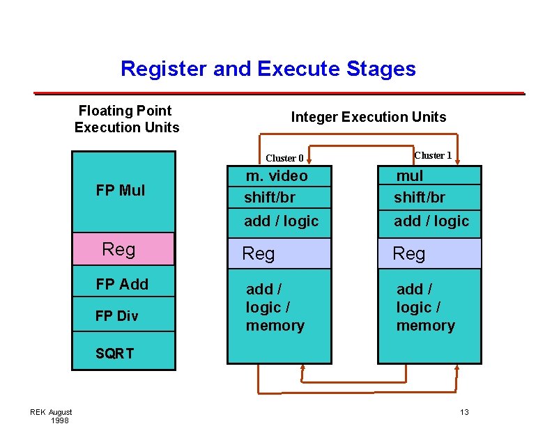 Register and Execute Stages Floating Point Execution Units Integer Execution Units Cluster 0 FP Register and Execute Stages Floating Point Execution Units Integer Execution Units Cluster 0 FP