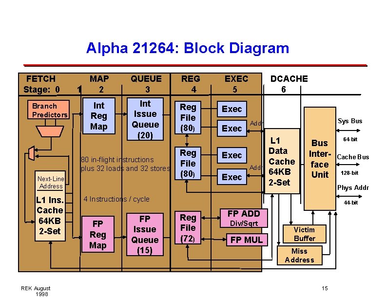 Alpha 21264: Block Diagram FETCH Stage: 0 Branch Predictors MAP 1 2 Int Reg Alpha 21264: Block Diagram FETCH Stage: 0 Branch Predictors MAP 1 2 Int Reg