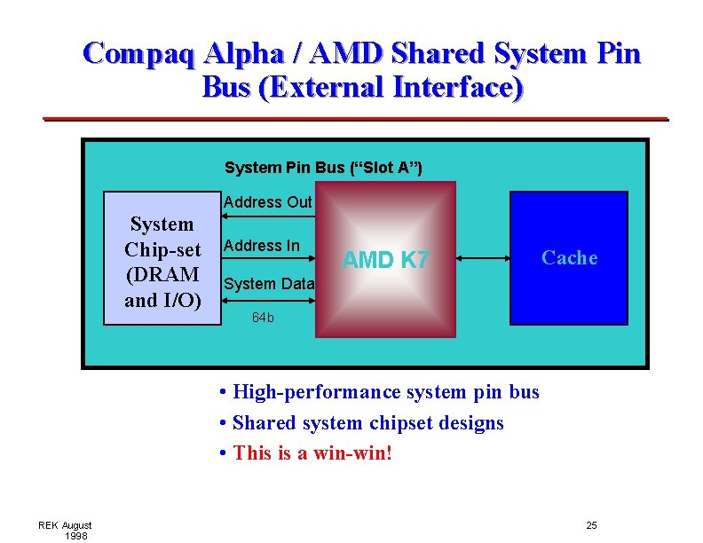 Compaq Alpha / AMD Shared System Pin Bus (External Interface) System Pin Bus (“Slot Compaq Alpha / AMD Shared System Pin Bus (External Interface) System Pin Bus (“Slot