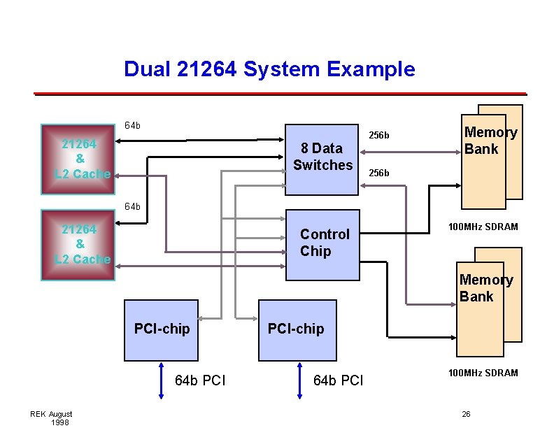 Dual 21264 System Example 64 b 256 b 21264 & L 2 Cache 8 Dual 21264 System Example 64 b 256 b 21264 & L 2 Cache 8